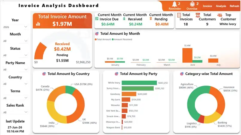 Tracinvoice Power BI Invoice Tracking Dashboard by Kalpavriksh Software
