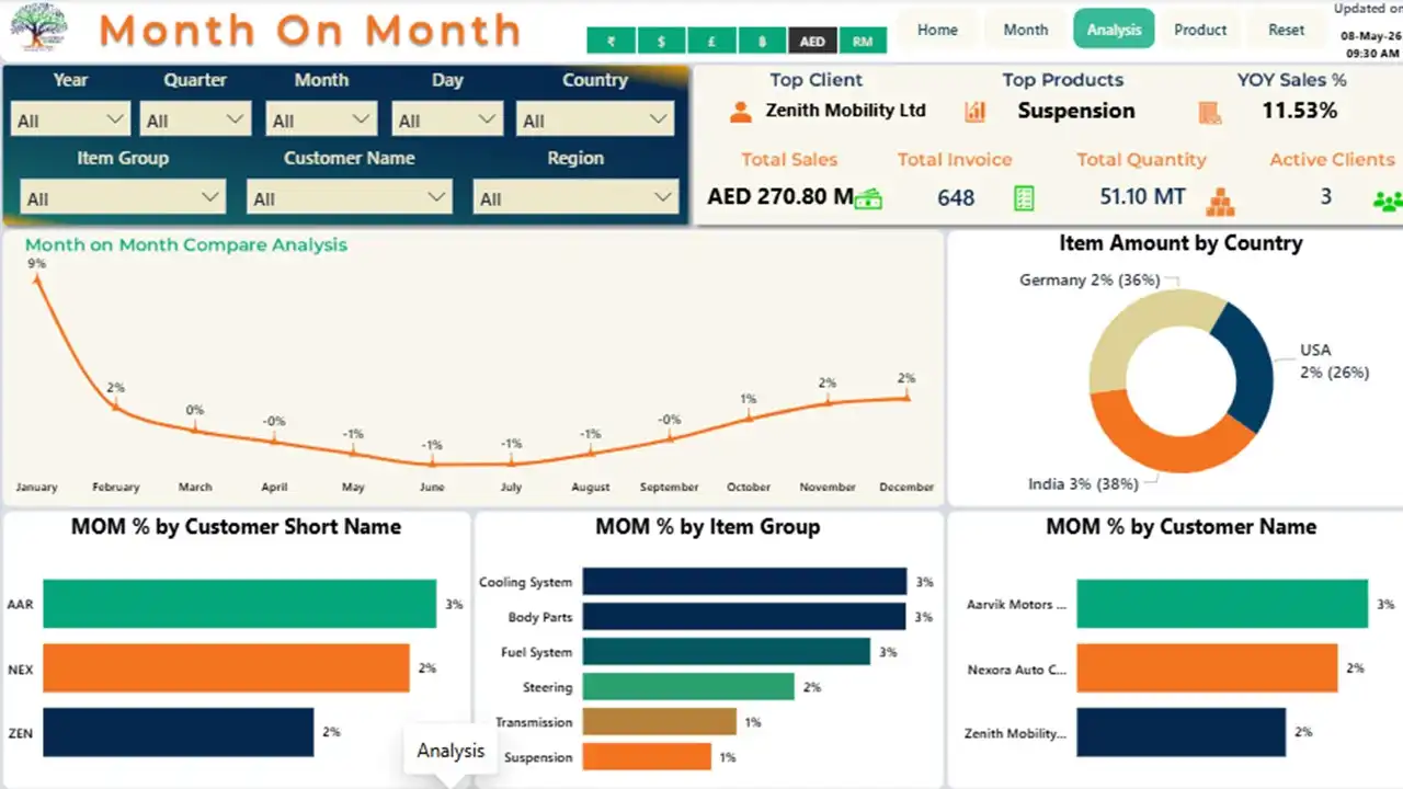 Month on Month