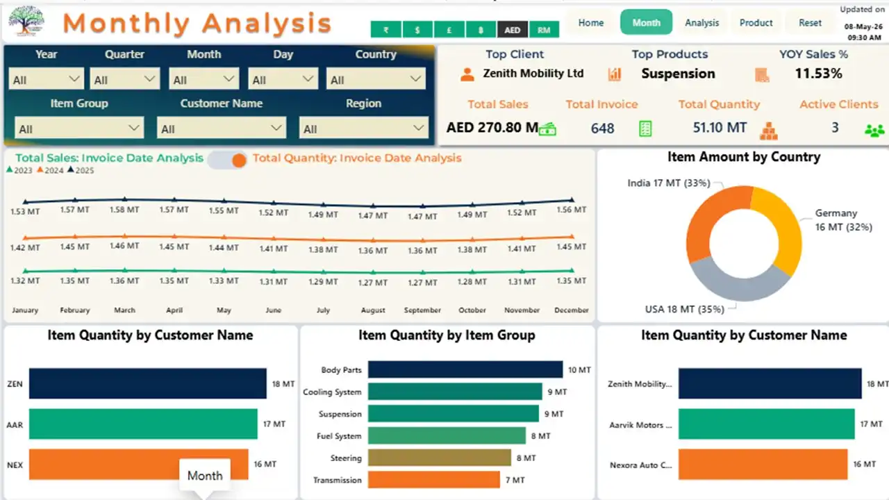 Monthly Analysis