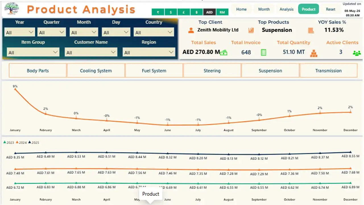 Product Analysis