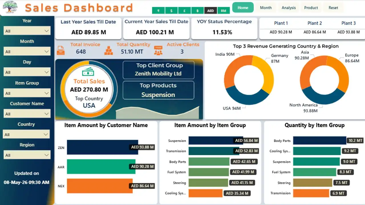 Rosale Power BI Sales Dashboard